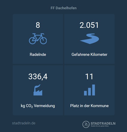 Ergebnis des Stadtradelns 2026